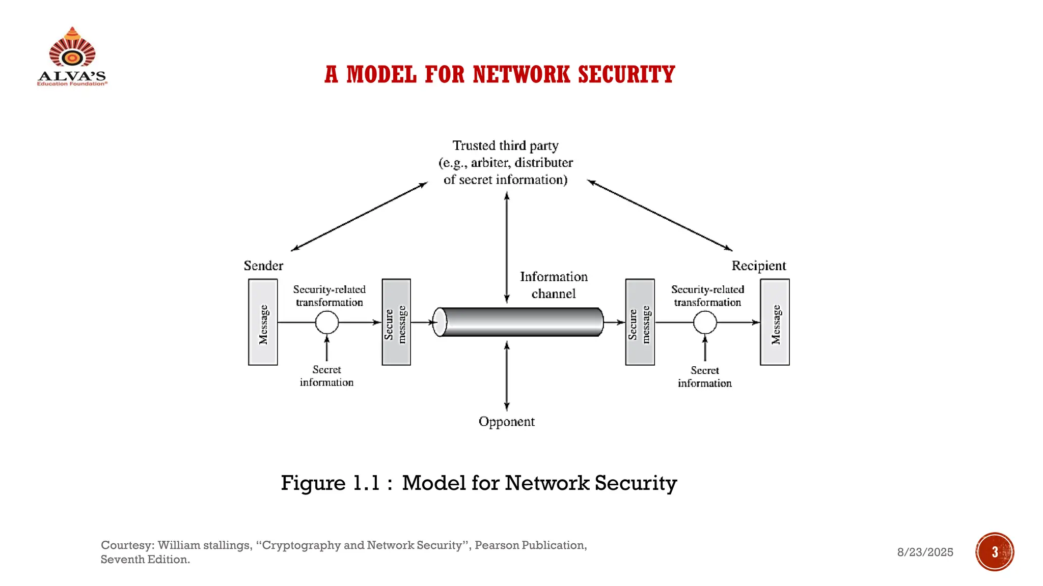 A MODEL FOR NETWORK SECURITY
Figure 1.1 : Model for Network Security
8/23/2025
Courtesy: William stallings, “Cryptography and Network Security”, Pearson Publication,
Seventh Edition.
3
 