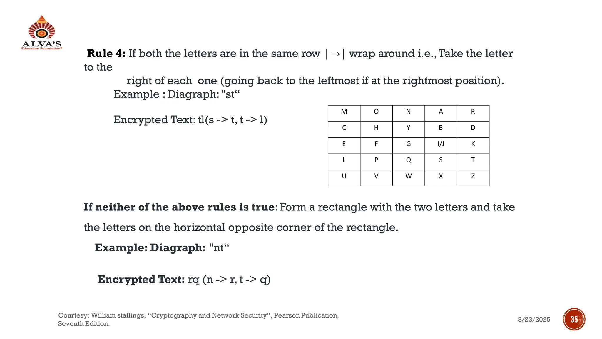 Rule 4: If both the letters are in the same row |→| wrap around i.e.,Take the letter
to the
right of each one (going back to the leftmost if at the rightmost position).
Example : Diagraph: "st“
Encrypted Text: tl(s -> t, t -> l)
If neither of the above rules is true: Form a rectangle with the two letters and take
the letters on the horizontal opposite corner of the rectangle.
Example: Diagraph: "nt“
Encrypted Text: rq (n -> r, t -> q)
8/23/2025
Courtesy: William stallings, “Cryptography and Network Security”, Pearson Publication,
Seventh Edition.
35
 