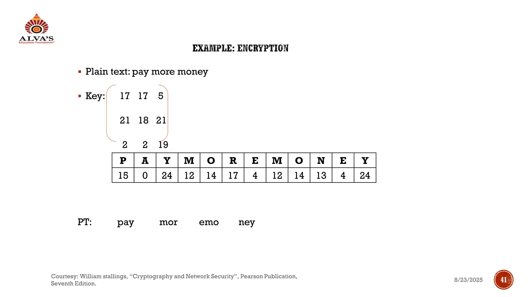 EXAMPLE: ENCRYPTION
▪ Plain text: pay more money
▪ Key: 17 17 5
21 18 21
2 2 19
PT: pay mor emo ney
P A Y M O R E M O N E Y
15 0 24 12 14 17 4 12 14 13 4 24
8/23/2025
Courtesy: William stallings, “Cryptography and Network Security”, Pearson Publication,
Seventh Edition.
41
 