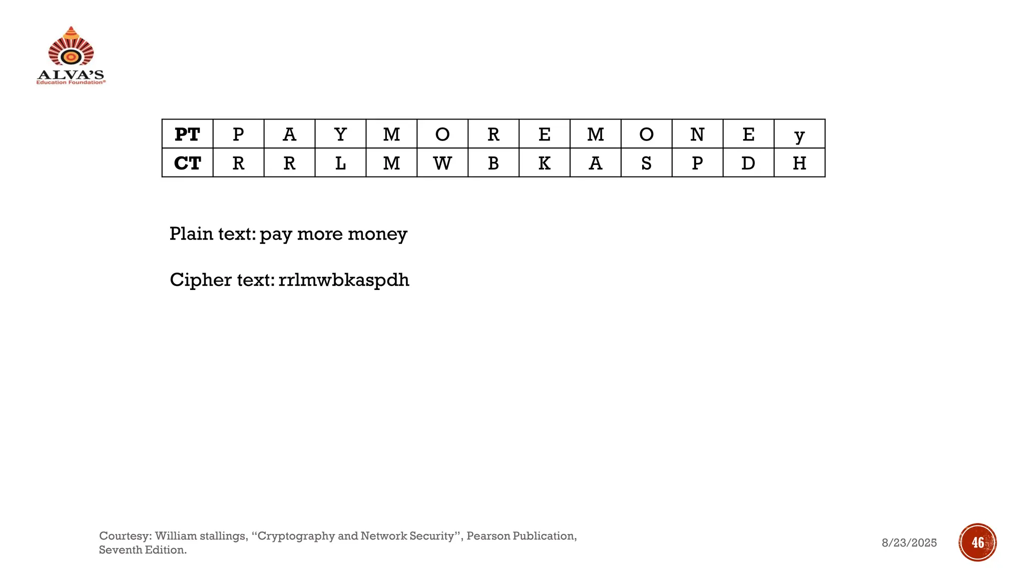 PT P A Y M O R E M O N E y
CT R R L M W B K A S P D H
Plain text: pay more money
Cipher text: rrlmwbkaspdh
8/23/2025
Courtesy: William stallings, “Cryptography and Network Security”, Pearson Publication,
Seventh Edition.
46
 