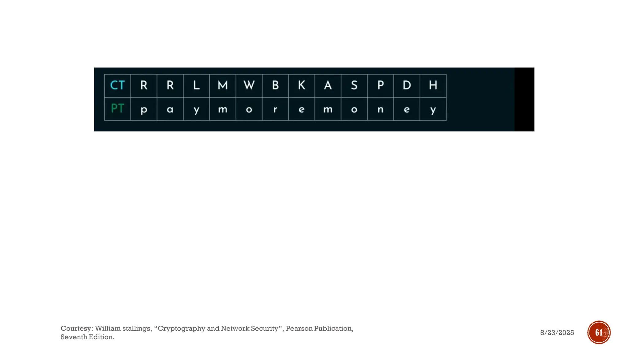 8/23/2025
Courtesy: William stallings, “Cryptography and Network Security”, Pearson Publication,
Seventh Edition.
61
 