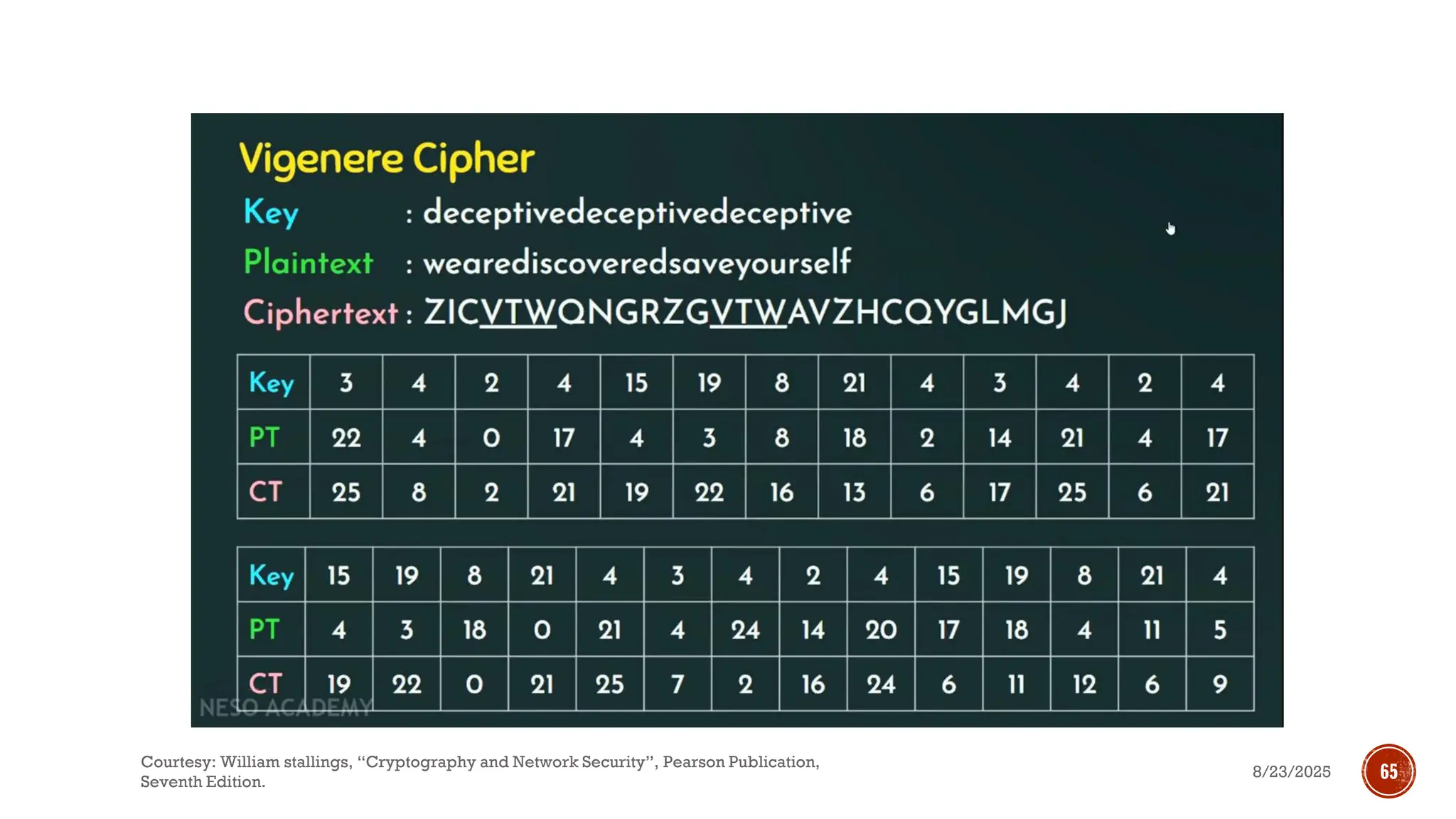 8/23/2025
Courtesy: William stallings, “Cryptography and Network Security”, Pearson Publication,
Seventh Edition.
65
 