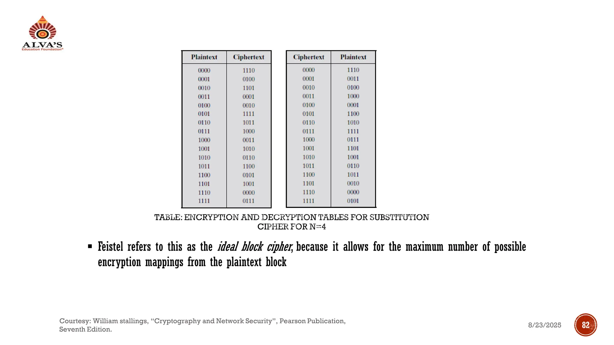 TABLE:ENCRYPTION AND DECRYPTION TABLES FOR SUBSTITUTION
CIPHER FOR N=4
▪ Feistel refers to this as the ideal block cipher, because it allows for the maximum number of possible
encryption mappings from the plaintext block
8/23/2025
Courtesy: William stallings, “Cryptography and Network Security”, Pearson Publication,
Seventh Edition.
82
 