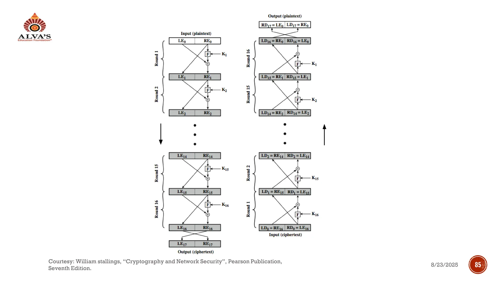 FEISTEL CIPHER STRUCTURE
8/23/2025
Courtesy: William stallings, “Cryptography and Network Security”, Pearson Publication,
Seventh Edition.
85
 