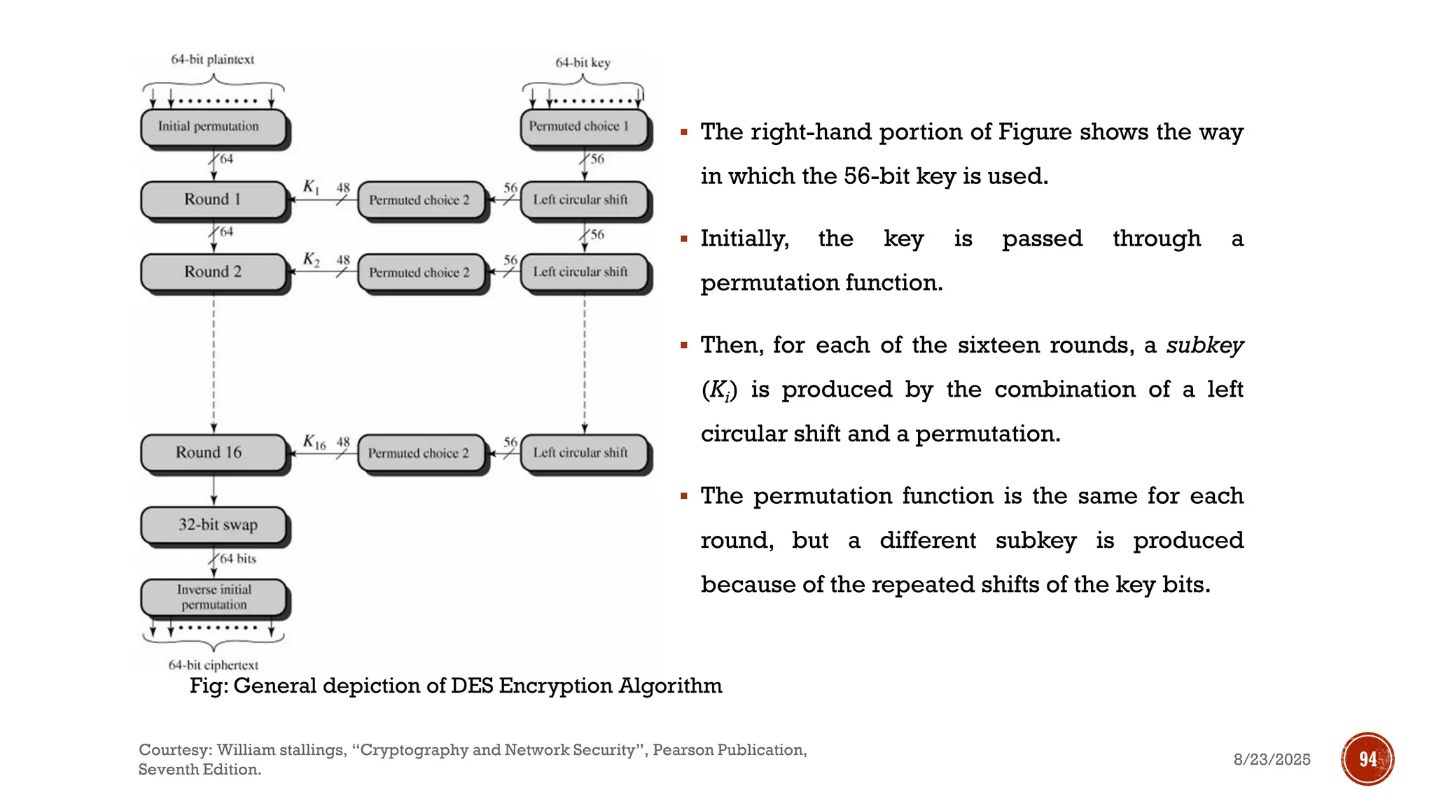 Fig: General depiction of DES Encryption Algorithm
▪ The right-hand portion of Figure shows the way
in which the 56-bit key is used.
▪ Initially, the key is passed through a
permutation function.
▪ Then, for each of the sixteen rounds, a subkey
(Ki) is produced by the combination of a left
circular shift and a permutation.
▪ The permutation function is the same for each
round, but a different subkey is produced
because of the repeated shifts of the key bits.
8/23/2025
Courtesy: William stallings, “Cryptography and Network Security”, Pearson Publication,
Seventh Edition.
94
 