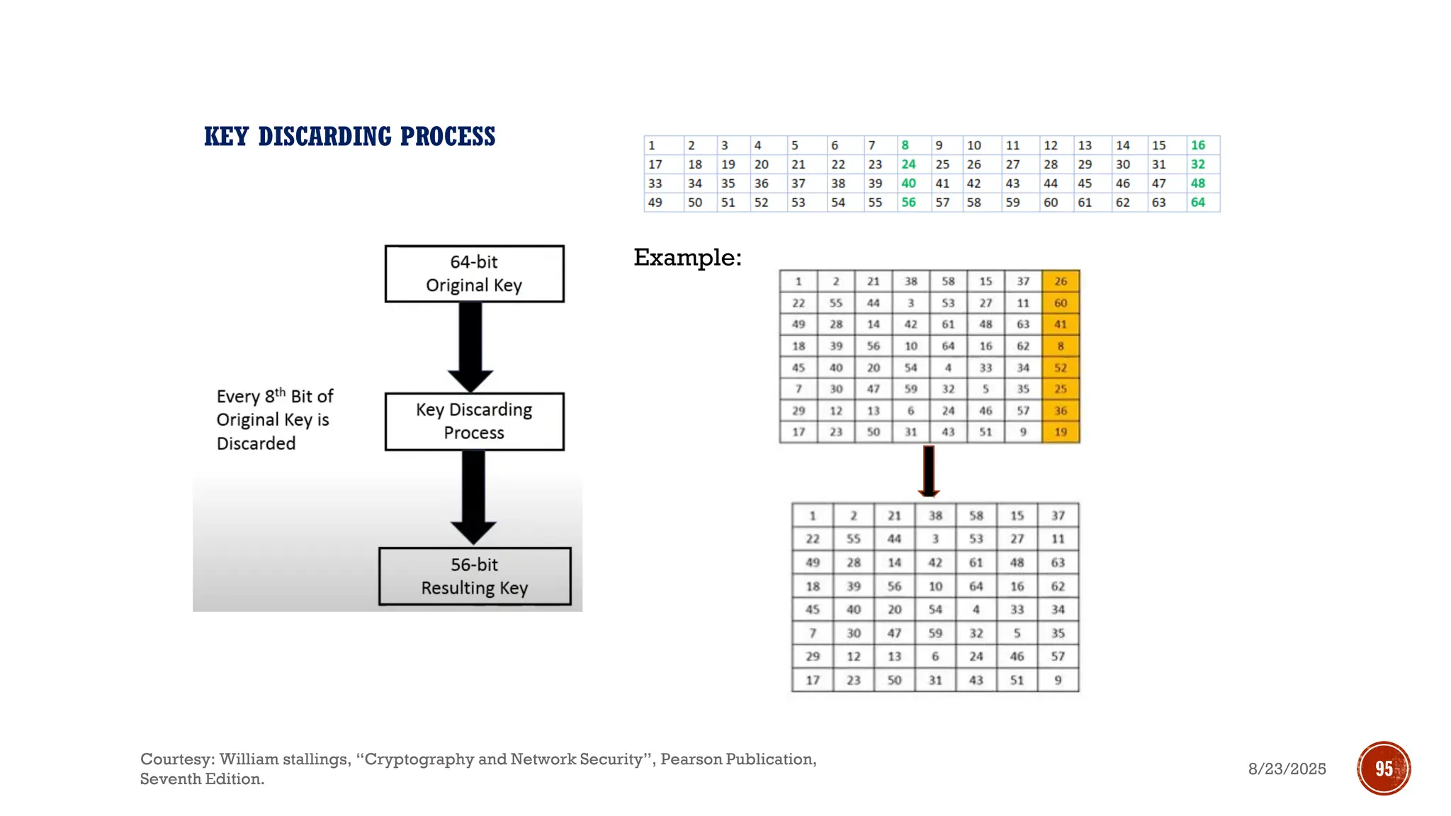KEY DISCARDING PROCESS
Example:
8/23/2025
Courtesy: William stallings, “Cryptography and Network Security”, Pearson Publication,
Seventh Edition.
95
 