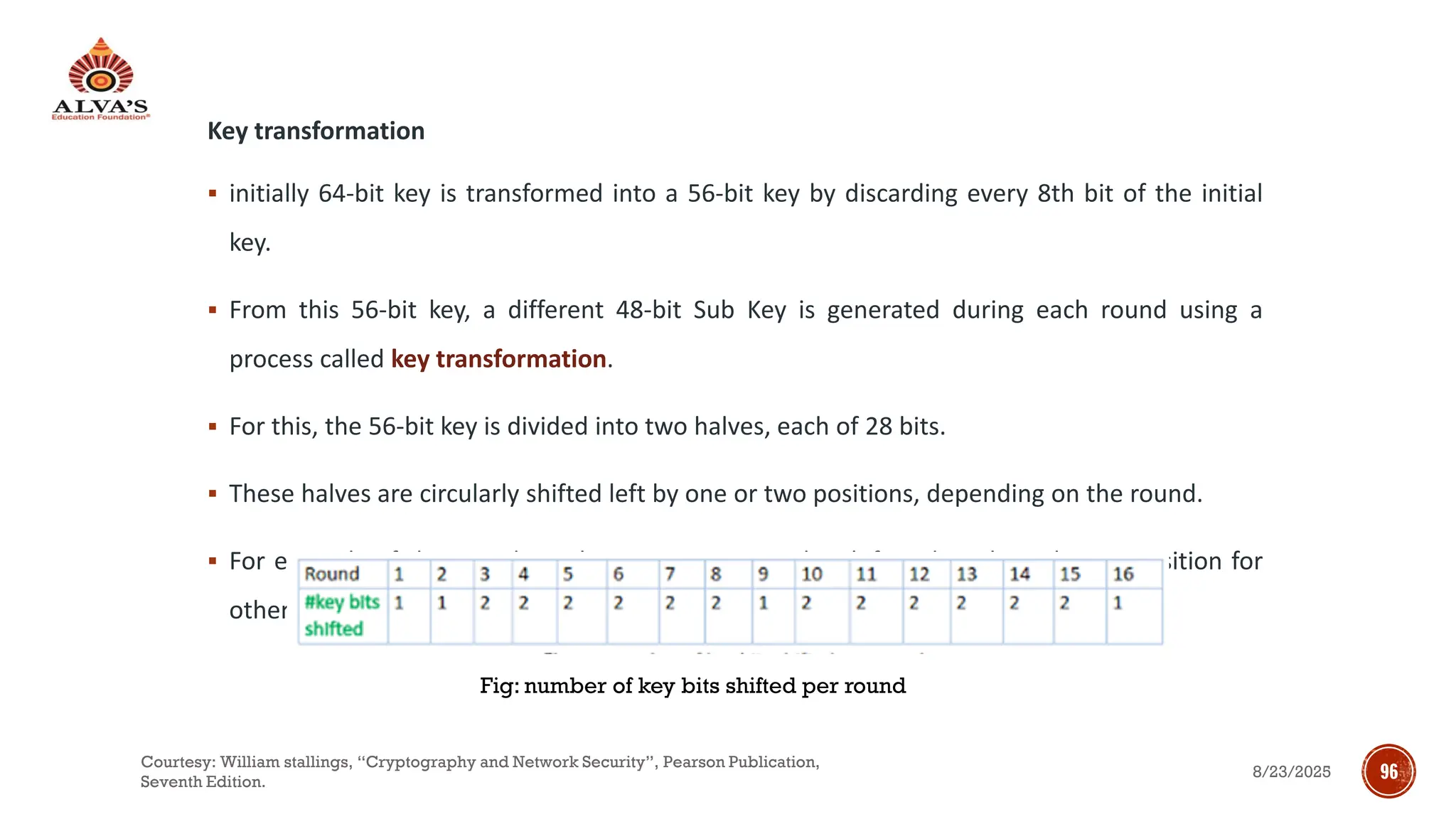 Key transformation
▪ initially 64-bit key is transformed into a 56-bit key by discarding every 8th bit of the initial
key.
▪ From this 56-bit key, a different 48-bit Sub Key is generated during each round using a
process called key transformation.
▪ For this, the 56-bit key is divided into two halves, each of 28 bits.
▪ These halves are circularly shifted left by one or two positions, depending on the round.
▪ For example, if the round numbers 1, 2, 9, or 16 the shift is done by only one position for
other rounds, the circular shift is done by two positions.
Fig: number of key bits shifted per round
8/23/2025
Courtesy: William stallings, “Cryptography and Network Security”, Pearson Publication,
Seventh Edition.
96
 
