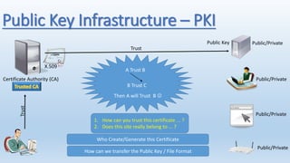 Pki Private Key Container Example Cryptography and PKI | PPTX