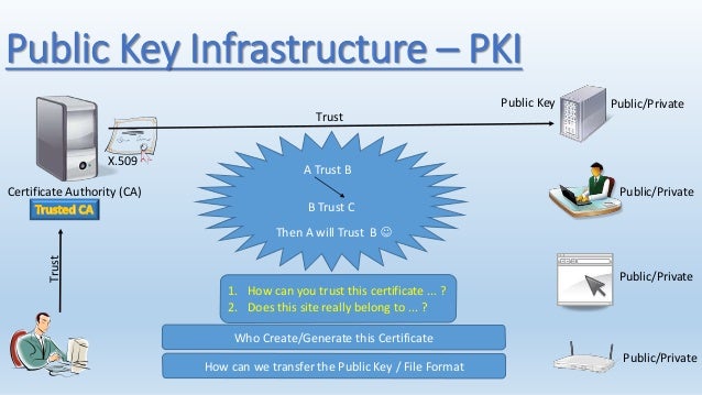 Cryptography and PKI