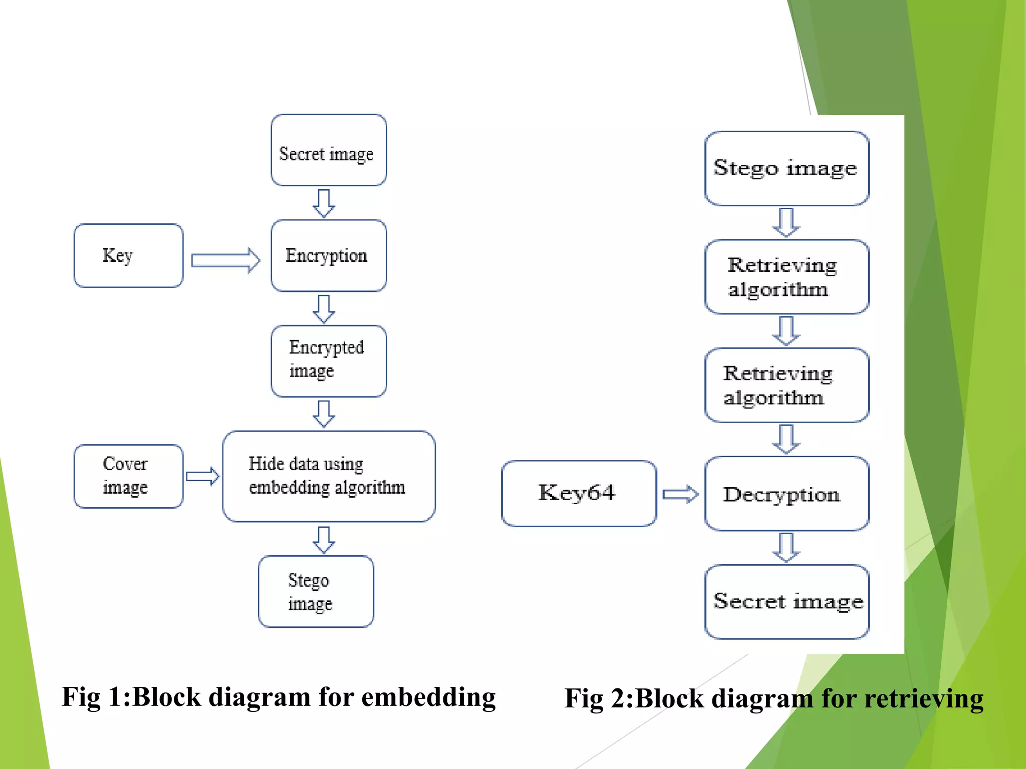 Fig 1:Block diagram for embedding Fig 2:Block diagram for retrieving
 