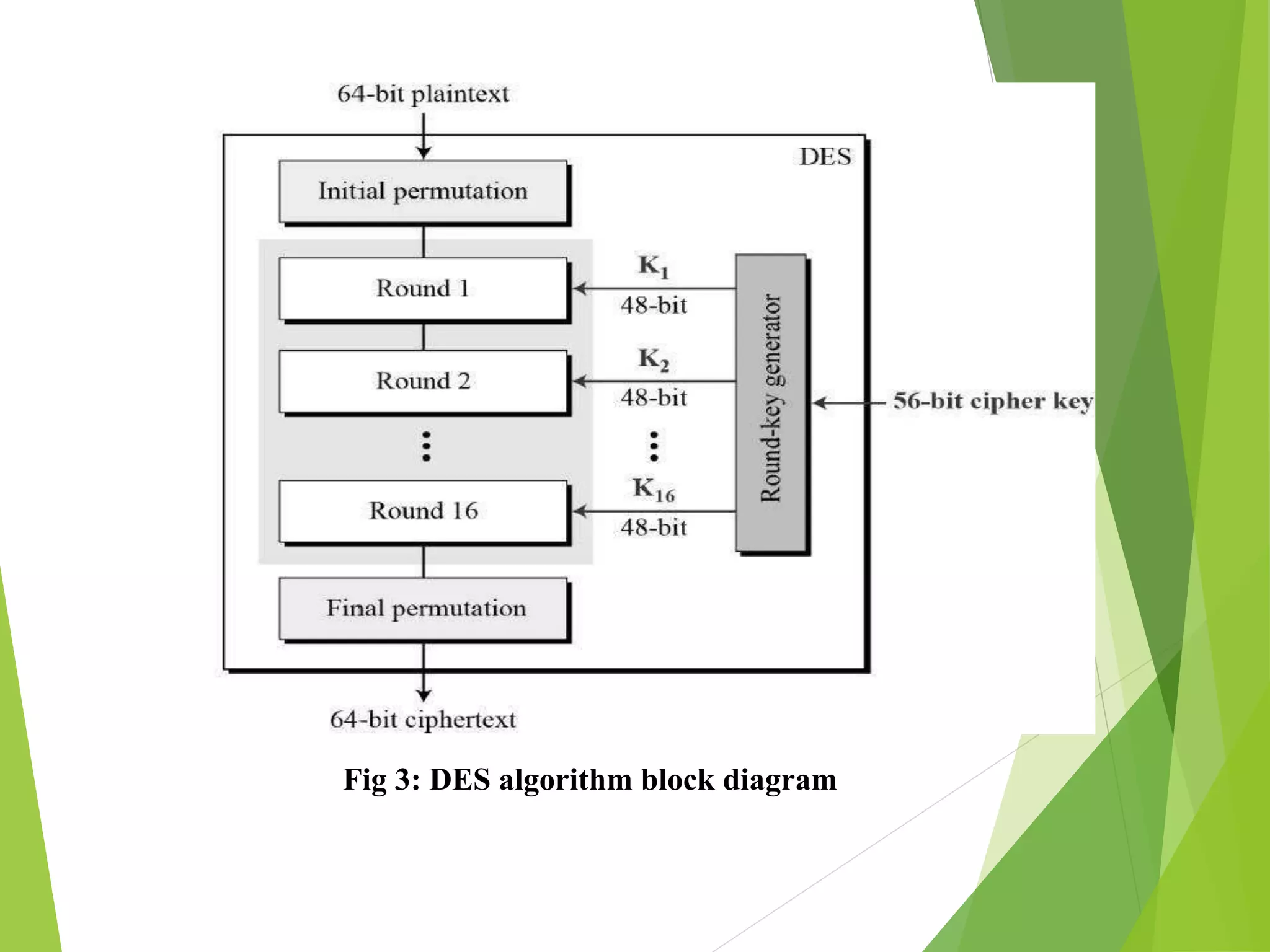 Fig 3: DES algorithm block diagram
 
