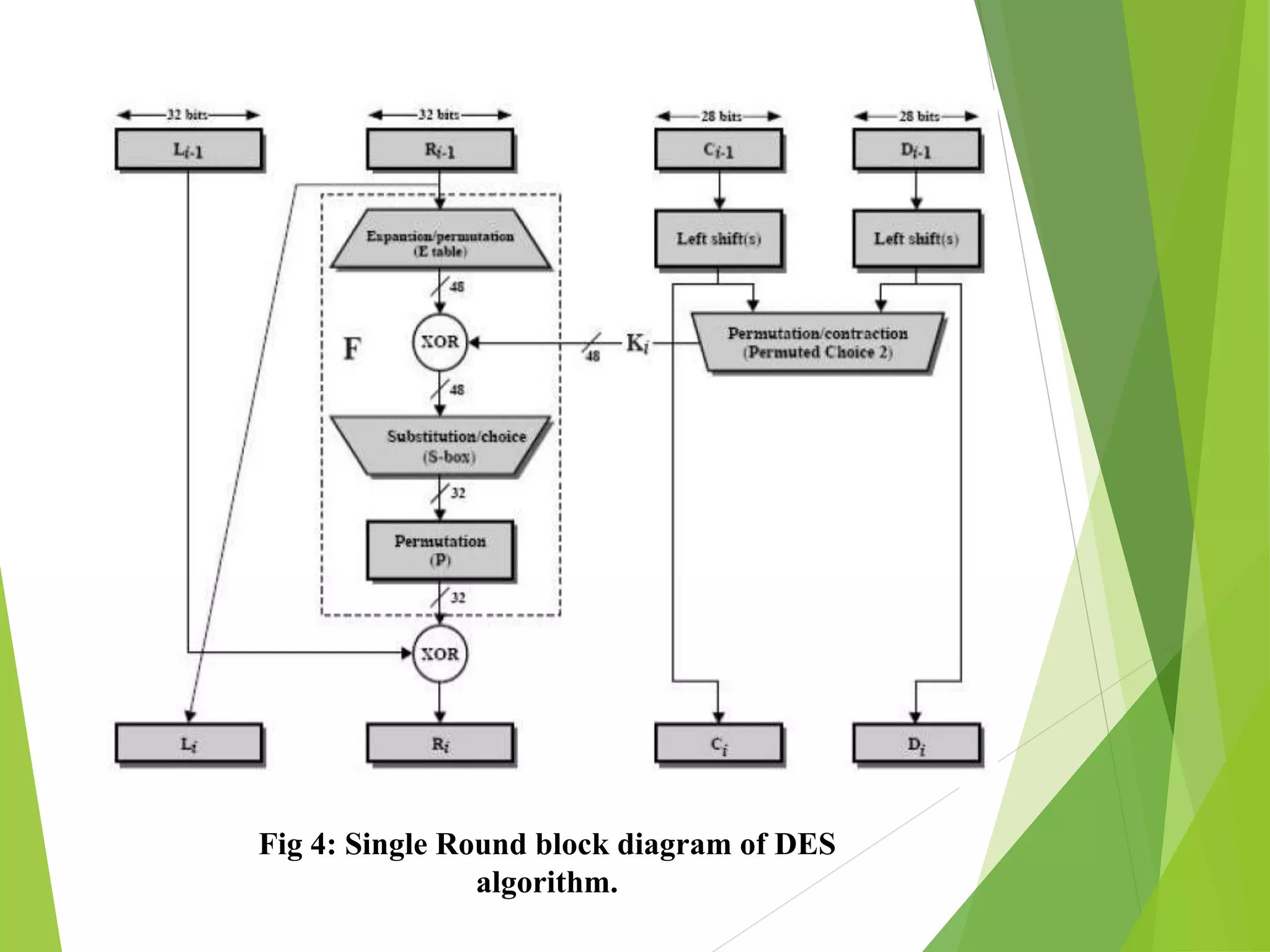 Fig 4: Single Round block diagram of DES
algorithm.
 