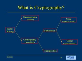 What is Cryptography? Secret  Writing Steganography (hidden) Cryptography (scrambled) Substitution Transposition Code (replace words) Cipher (replace letters) 