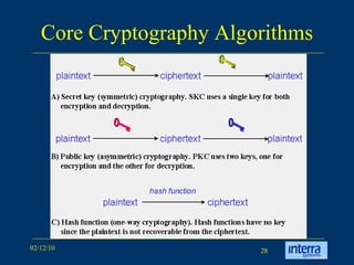 Core Cryptography Algorithms 