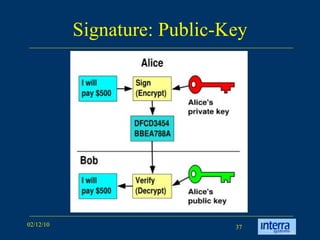 Signature: Public-Key 