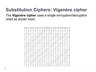 Substitution Ciphers: Vigenère cipher
The Vigenère cipher uses a single encryption/decryption
chart as shown here:
 