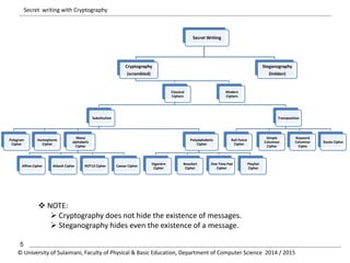 Secret writing with Cryptography 
Polygram 
Cipher 
Affine Cipher Atbash Cipher ROT13 Cipher Caesar Cipher 
5 
Homophonic 
Cipher 
 NOTE: 
Secret Writing 
Cryptography 
(scrambled) 
Classical 
Ciphers 
Substitution 
Mono 
alphabetic 
Cipher 
Polyalphabetic 
Cipher 
Vigenère 
Cipher 
Beaufort 
Cipher 
Rail Fence 
Cipher 
One Time Pad 
Cipher 
 Cryptography does not hide the existence of messages. 
 Steganography hides even the existence of a message. 
Playfair 
Cipher 
Transposition 
Simple 
Columnar 
Cipher 
Keyword 
Columnar 
Ciphe 
© University of Sulaimani, Faculty of Physical & Basic Education, Department of Computer Science 2014 / 2015 
Route Cipher 
Modern 
Ciphers 
Steganography 
(hidden) 
 