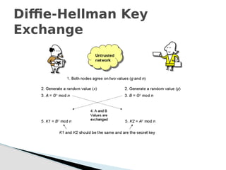 Diffie-Hellman Key
Exchange
 
