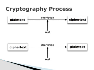 Cryptography Process
 