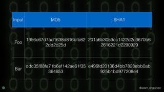 @adam_englander
Input MD5 SHA1
Foo
1356c67d7ad1638d816bfb82
2dd2c25d
201a6b3053cc1422d2c3670b6
2616221d2290929
Bar
ddc35f88fa71b6ef142ae61f35
364653
e496fd20136d4bb7828ebb0ab
925b1bd977208e4
 