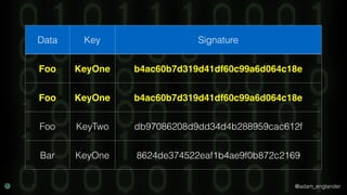 @adam_englander
Data Key Signature
Foo KeyOne b4ac60b7d319d41df60c99a6d064c18e
Foo KeyOne b4ac60b7d319d41df60c99a6d064c18e
Foo KeyTwo db97086208d9dd34d4b288959cac612f
Bar KeyOne 8624de374522eaf1b4ae9f0b872c2169
 