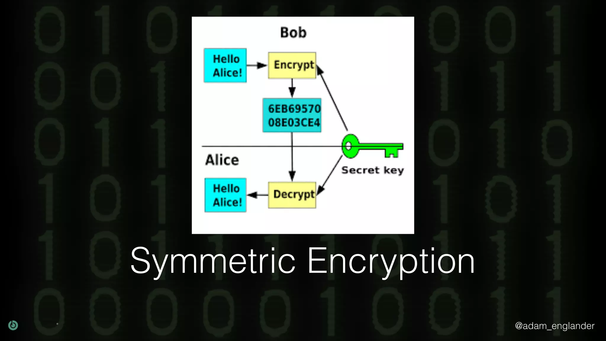 @adam_englander
Symmetric Encryption
 