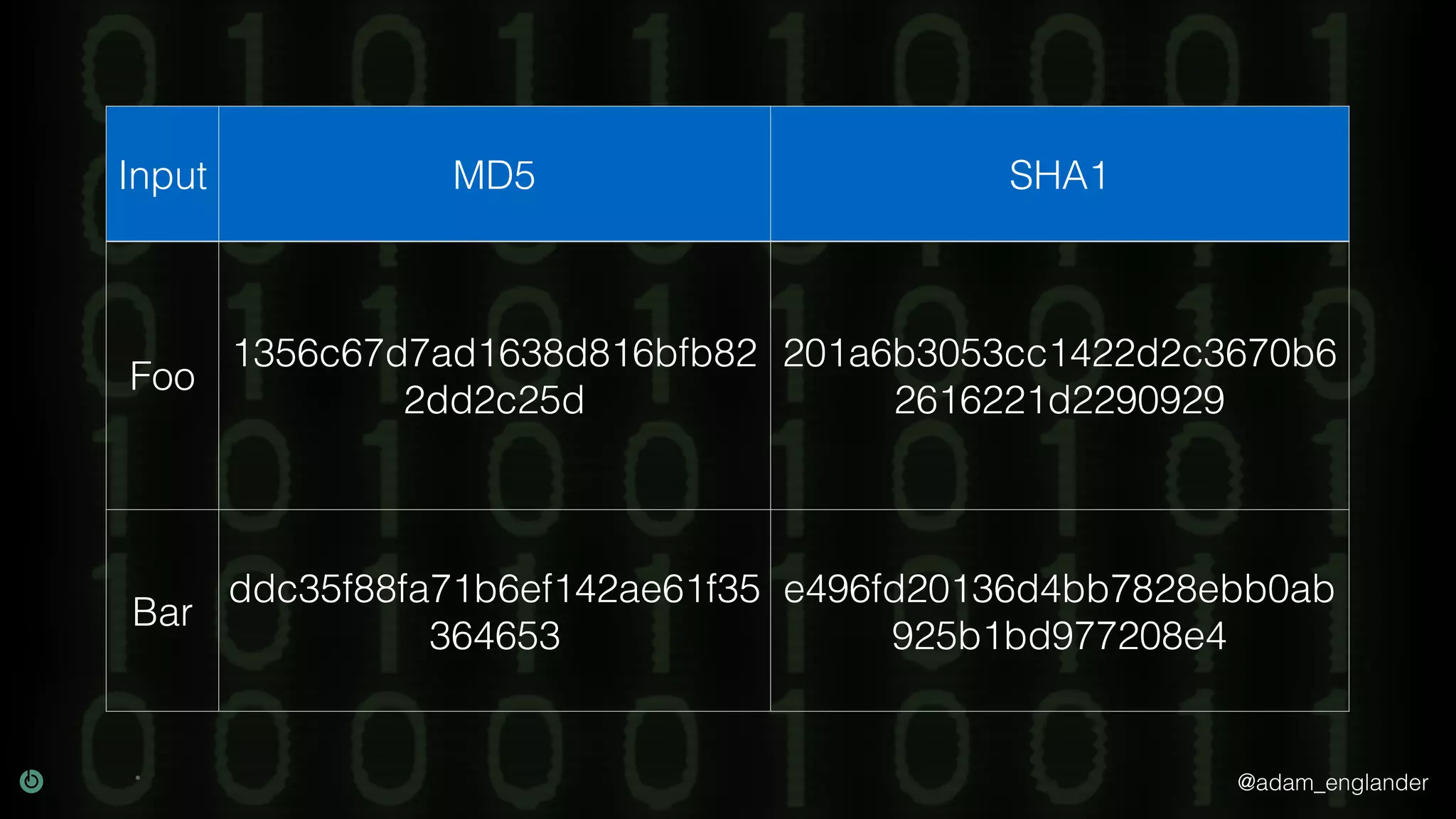 @adam_englander
Input MD5 SHA1
Foo
1356c67d7ad1638d816bfb82
2dd2c25d
201a6b3053cc1422d2c3670b6
2616221d2290929
Bar
ddc35f88fa71b6ef142ae61f35
364653
e496fd20136d4bb7828ebb0ab
925b1bd977208e4
 