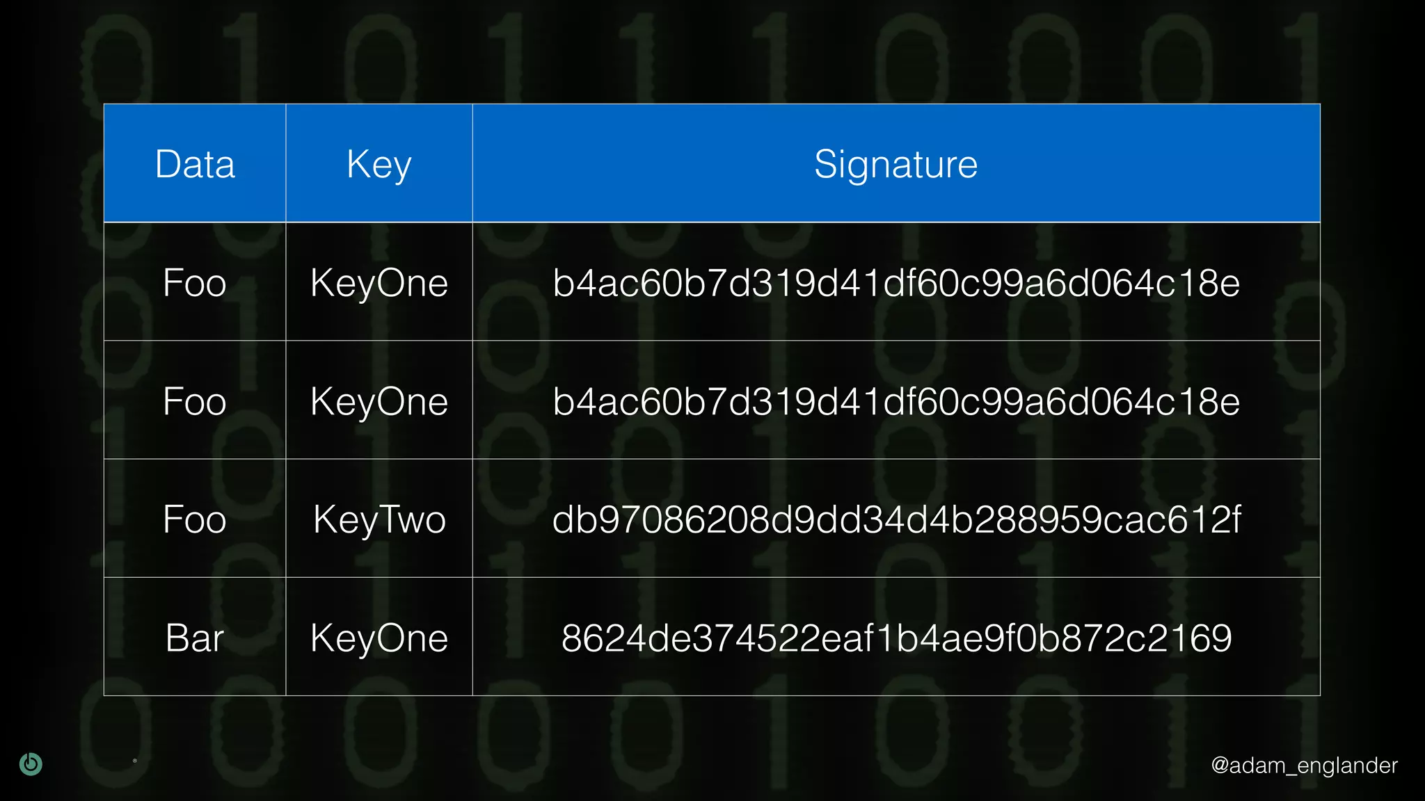 @adam_englander
Data Key Signature
Foo KeyOne b4ac60b7d319d41df60c99a6d064c18e
Foo KeyOne b4ac60b7d319d41df60c99a6d064c18e
Foo KeyTwo db97086208d9dd34d4b288959cac612f
Bar KeyOne 8624de374522eaf1b4ae9f0b872c2169
 