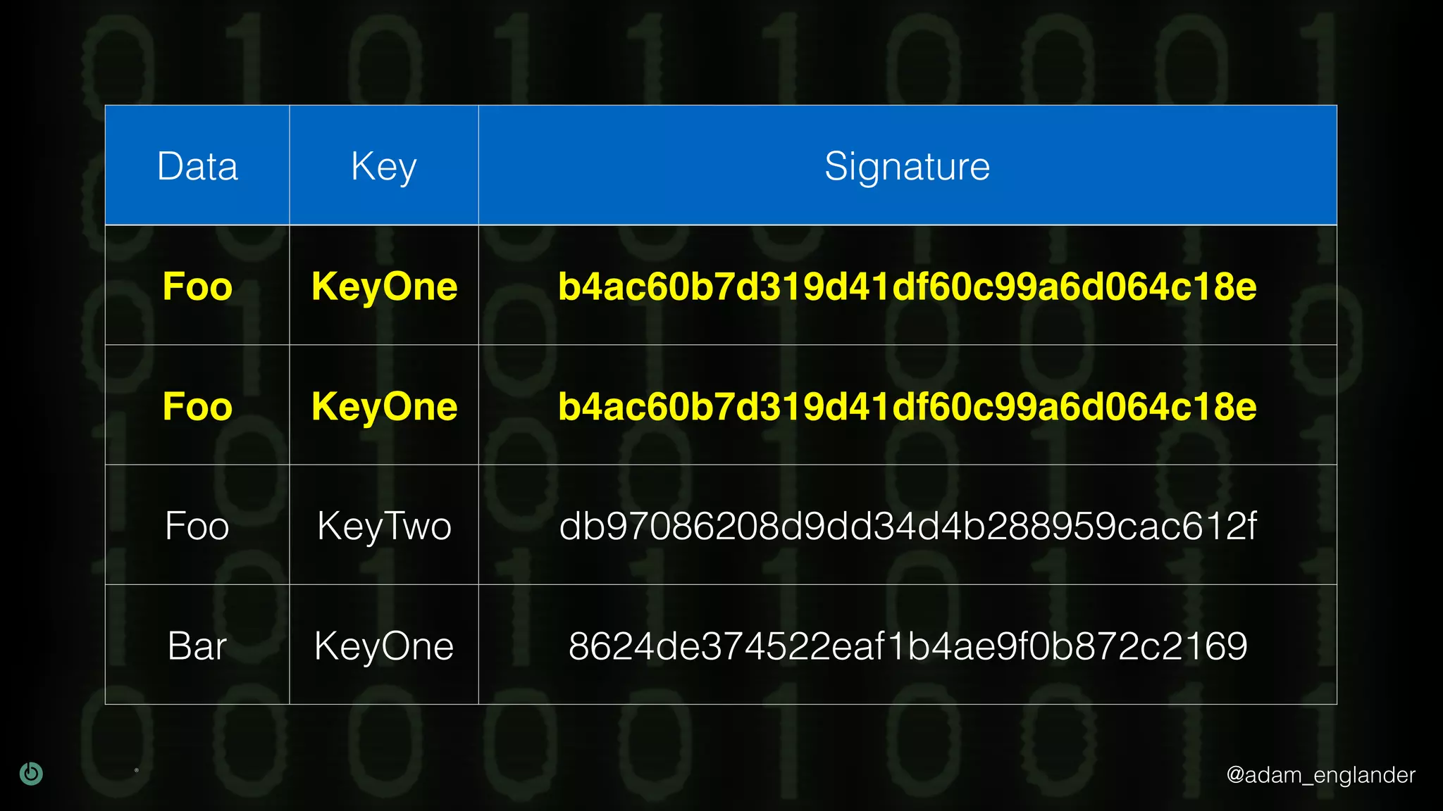 @adam_englander
Data Key Signature
Foo KeyOne b4ac60b7d319d41df60c99a6d064c18e
Foo KeyOne b4ac60b7d319d41df60c99a6d064c18e
Foo KeyTwo db97086208d9dd34d4b288959cac612f
Bar KeyOne 8624de374522eaf1b4ae9f0b872c2169
 