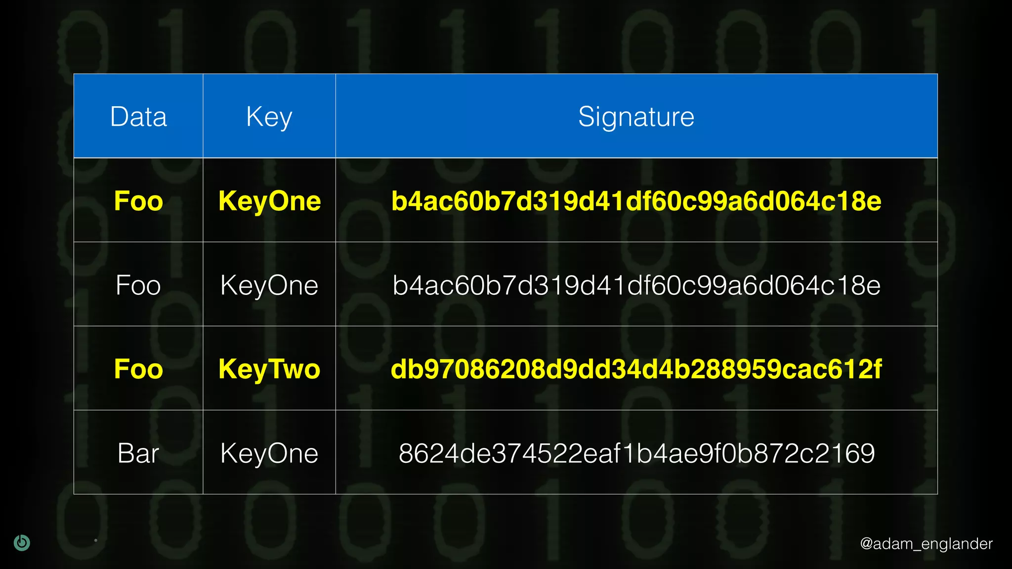 @adam_englander
Data Key Signature
Foo KeyOne b4ac60b7d319d41df60c99a6d064c18e
Foo KeyOne b4ac60b7d319d41df60c99a6d064c18e
Foo KeyTwo db97086208d9dd34d4b288959cac612f
Bar KeyOne 8624de374522eaf1b4ae9f0b872c2169
 