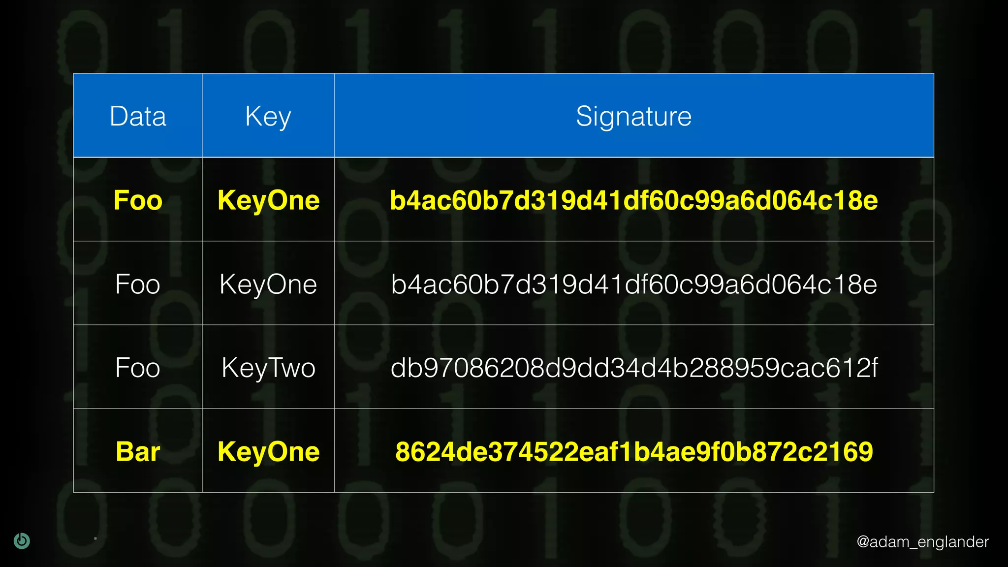 @adam_englander
Data Key Signature
Foo KeyOne b4ac60b7d319d41df60c99a6d064c18e
Foo KeyOne b4ac60b7d319d41df60c99a6d064c18e
Foo KeyTwo db97086208d9dd34d4b288959cac612f
Bar KeyOne 8624de374522eaf1b4ae9f0b872c2169
 