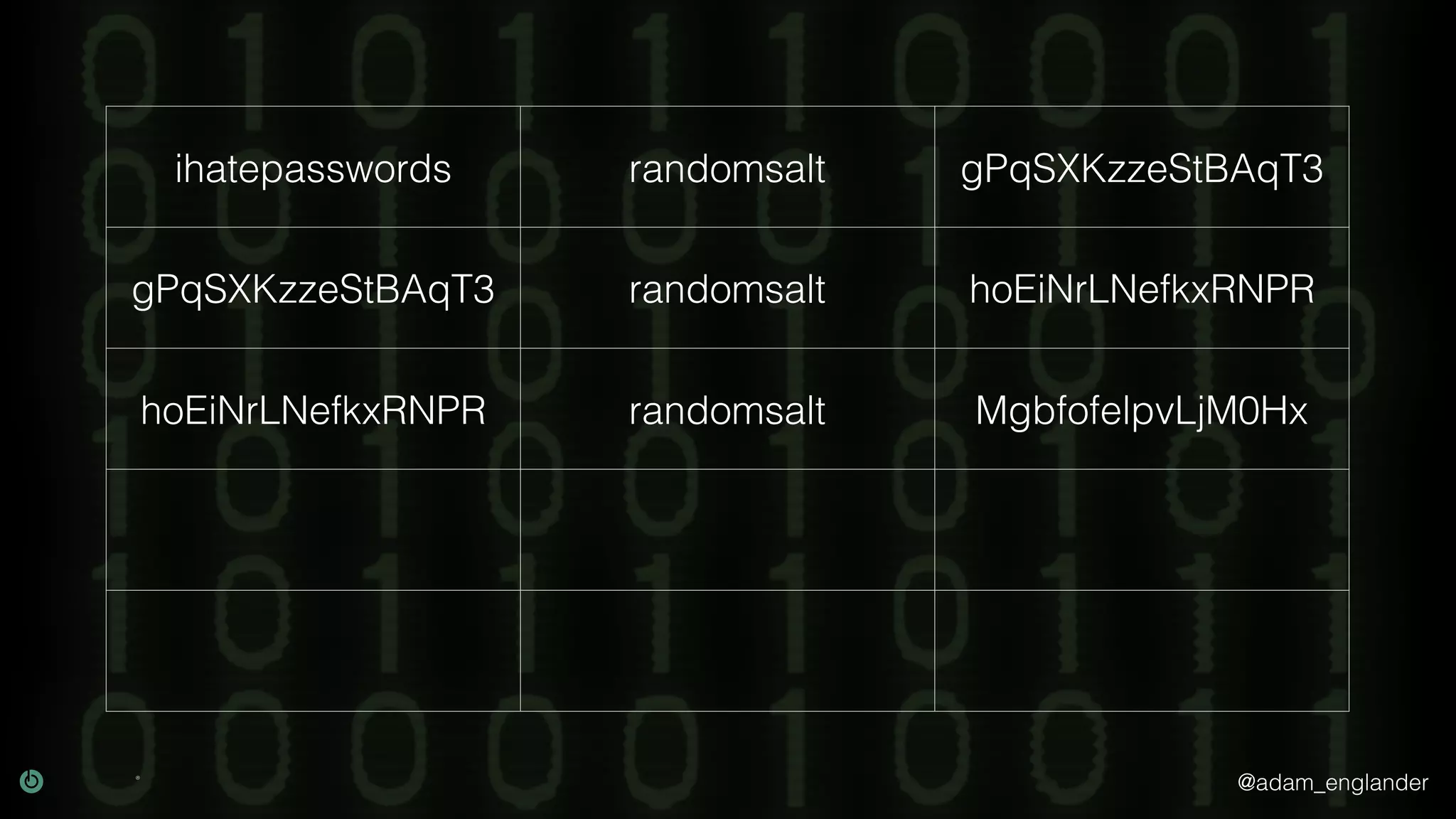 @adam_englander
ihatepasswords randomsalt gPqSXKzzeStBAqT3
gPqSXKzzeStBAqT3 randomsalt hoEiNrLNefkxRNPR
hoEiNrLNefkxRNPR randomsalt MgbfofelpvLjM0Hx
 