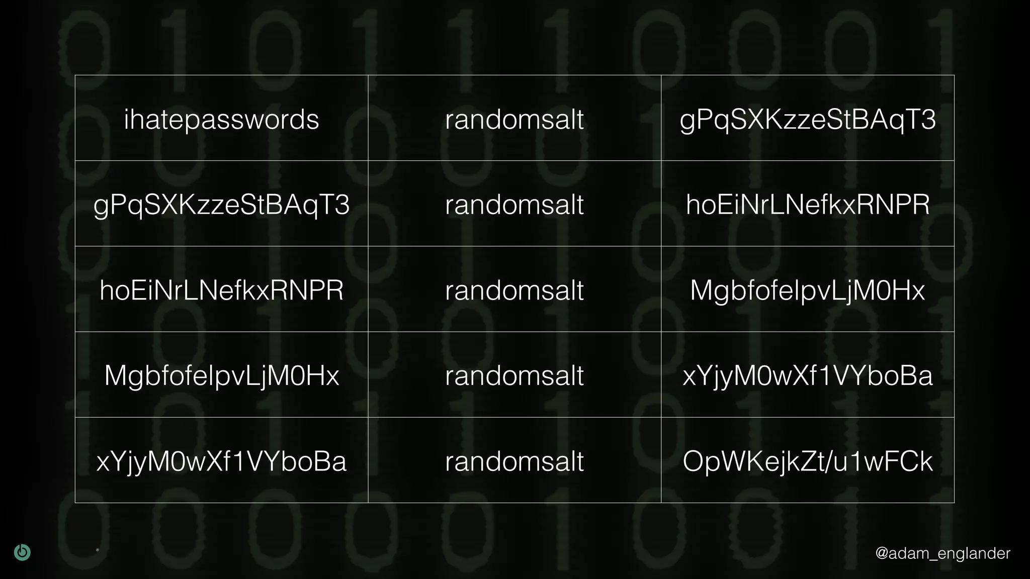 @adam_englander
ihatepasswords randomsalt gPqSXKzzeStBAqT3
gPqSXKzzeStBAqT3 randomsalt hoEiNrLNefkxRNPR
hoEiNrLNefkxRNPR randomsalt MgbfofelpvLjM0Hx
MgbfofelpvLjM0Hx randomsalt xYjyM0wXf1VYboBa
xYjyM0wXf1VYboBa randomsalt OpWKejkZt/u1wFCk
 