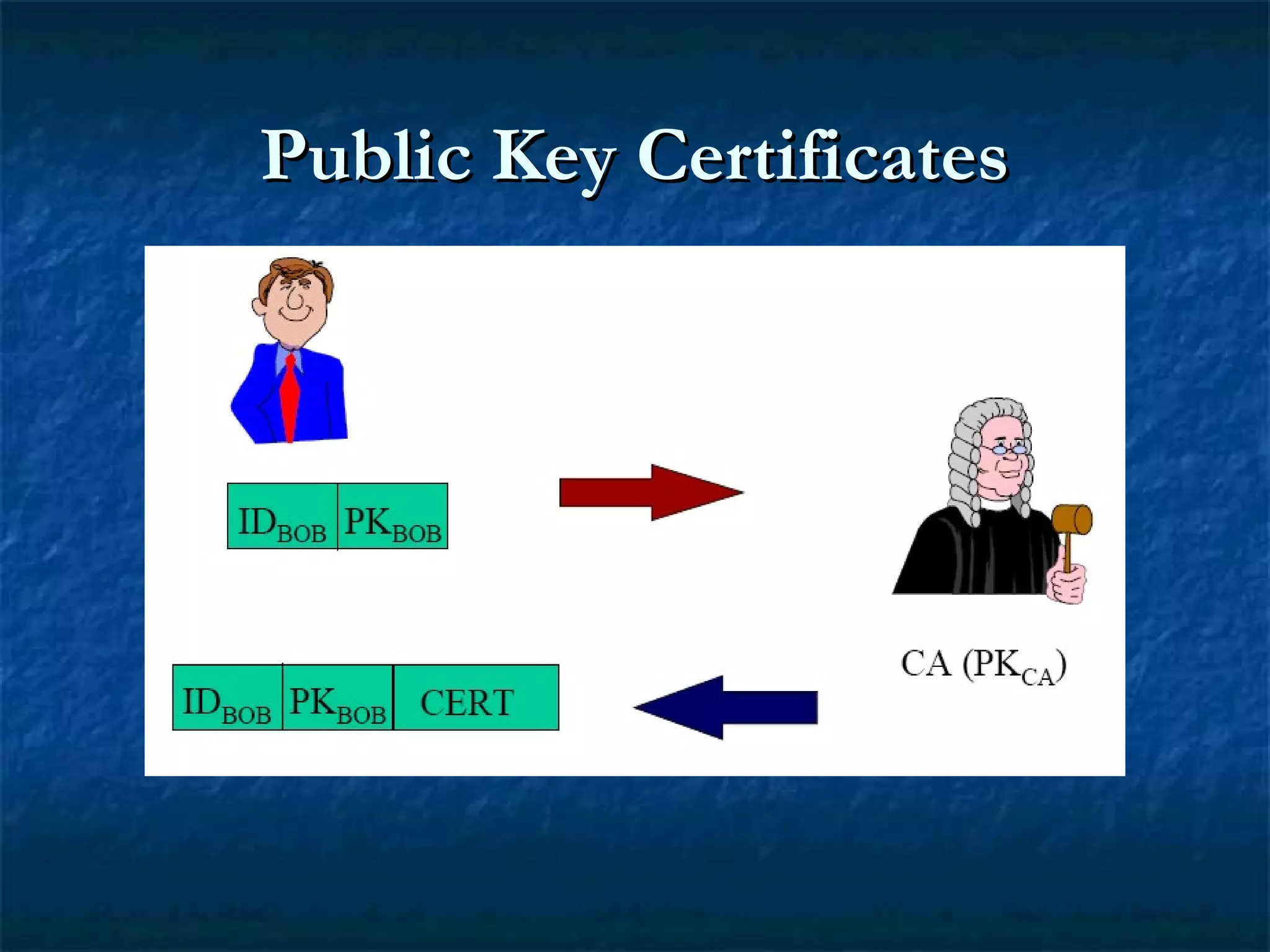 Public Key CertificatesPublic Key Certificates
 