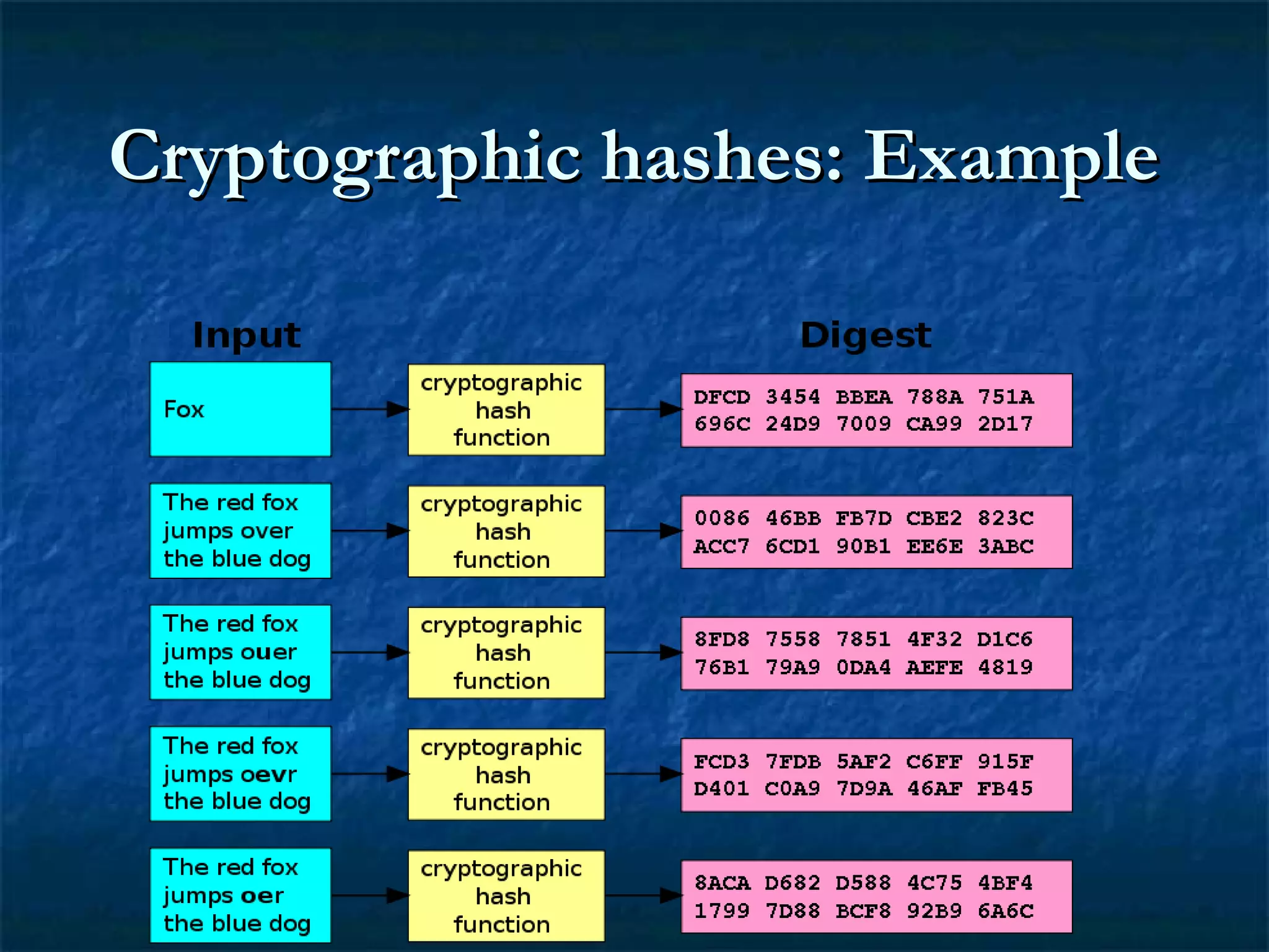 Cryptographic hashes: ExampleCryptographic hashes: Example
 
