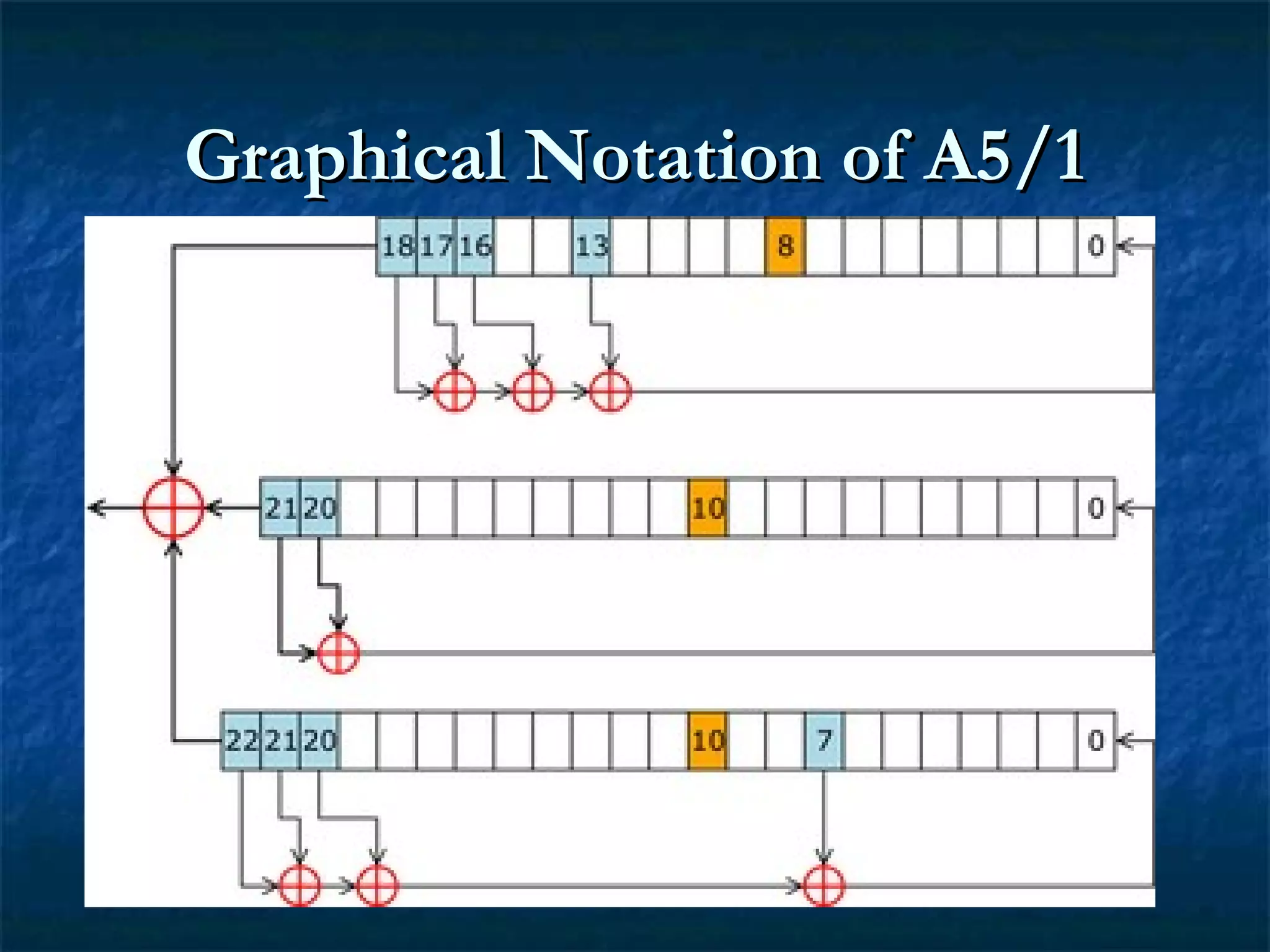 Graphical Notation of A5/1Graphical Notation of A5/1
 