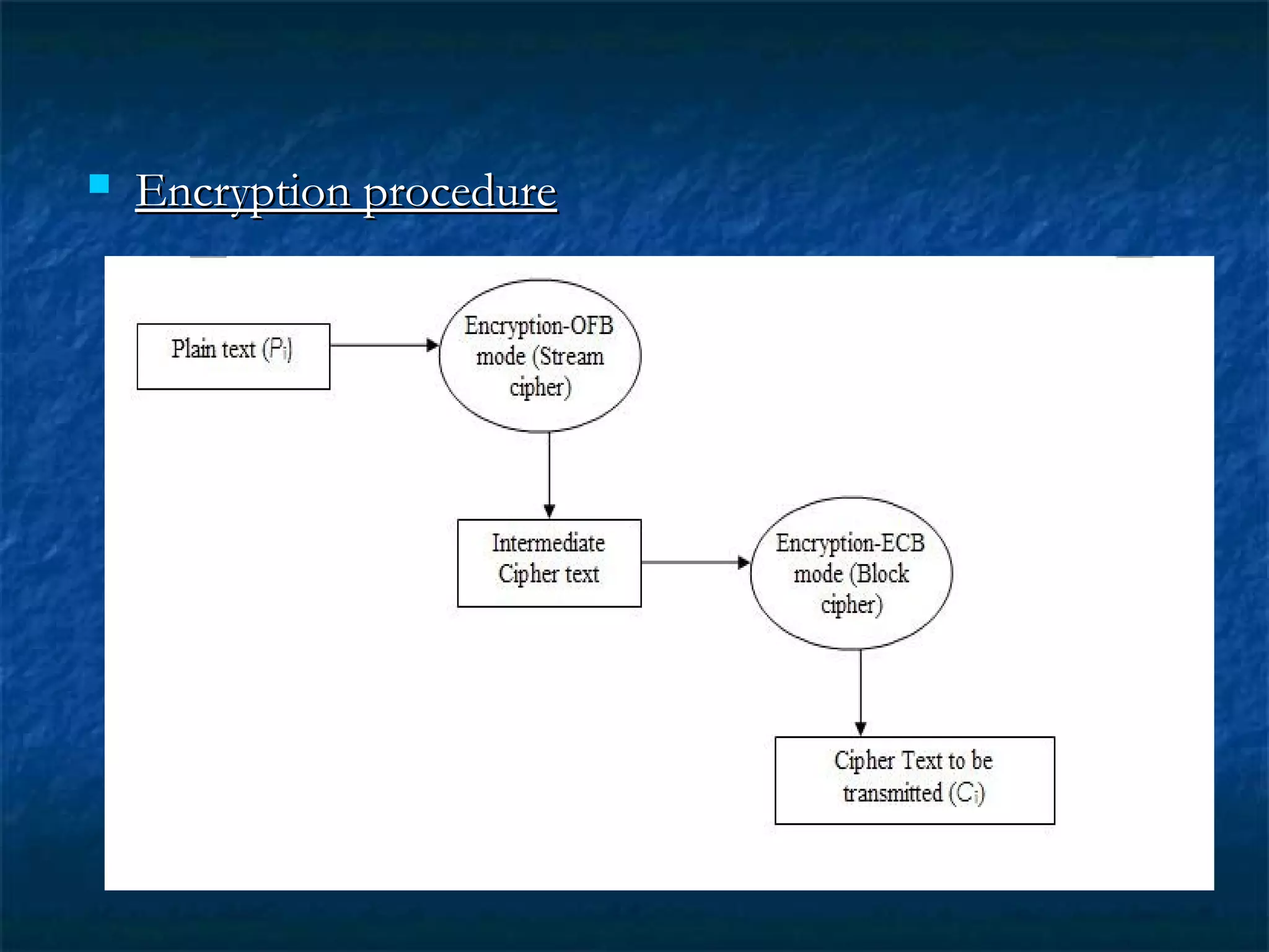  Encryption procedureEncryption procedure
 