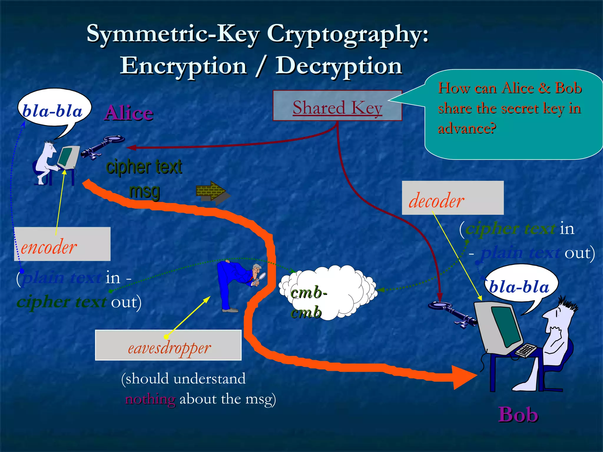 Symmetric-Key Cryptography:Symmetric-Key Cryptography:
Encryption / DecryptionEncryption / Decryption
encoder
decoder
(plain text in -
cipher text out)
cipher textcipher text
msgmsg
(cipher text in
- plain text out)
(should understand
nothingnothing about the msg)
eavesdropper
bla-bla
cmb-cmb-
cmbcmb
bla-bla
Shared KeyAliceAlice
BobBob
How can Alice & BobHow can Alice & Bob
share the secret key inshare the secret key in
advance?advance?
 