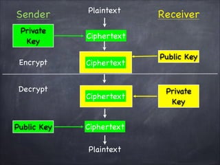Public Key
Private
Key
Private
Key
Public Key
Plaintext
Sender Receiver
Ciphertext
Ciphertext
Ciphertext
Ciphertext
Plaintext
Decrypt
Encrypt
 