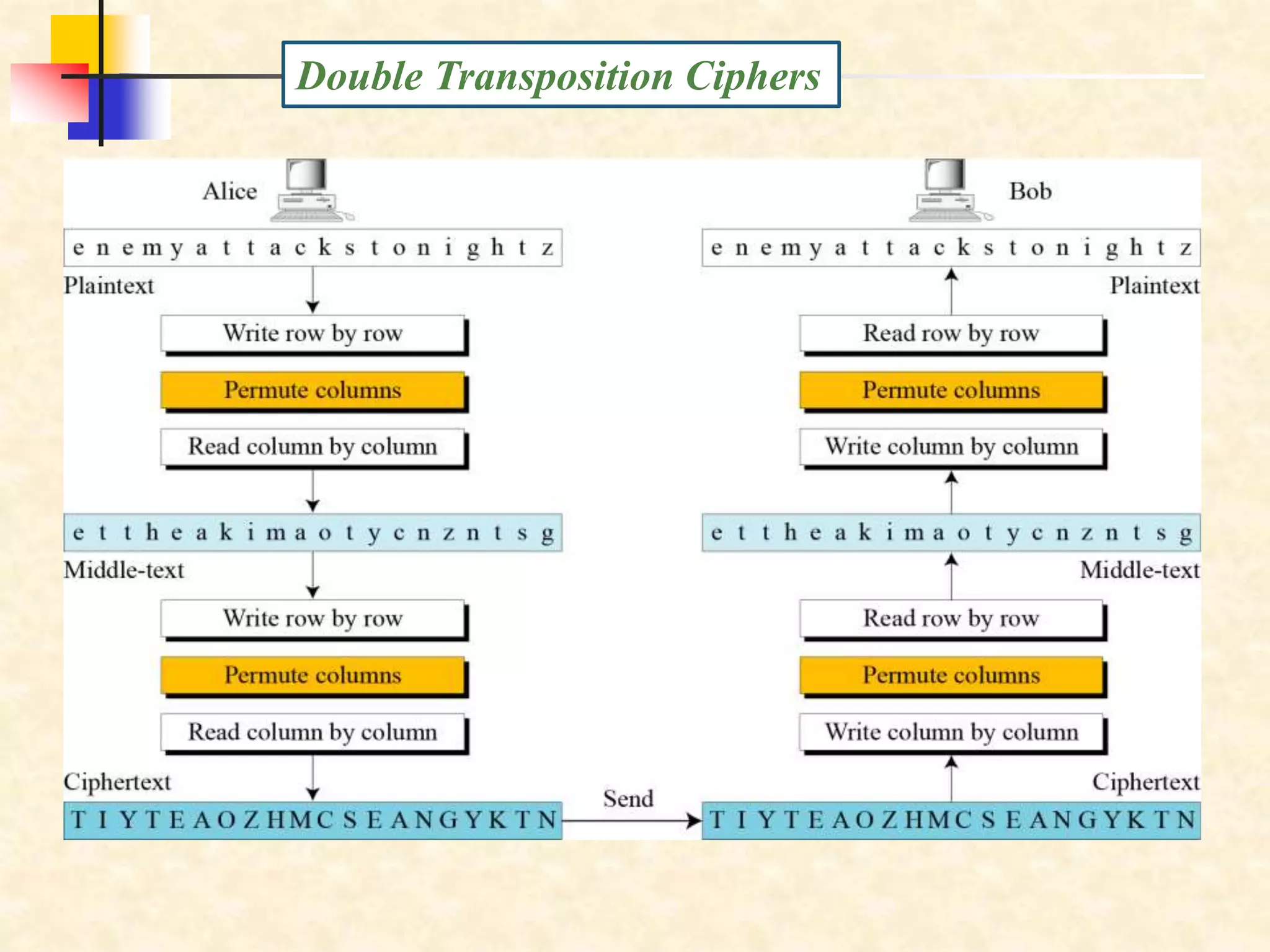 Double Transposition Ciphers
 