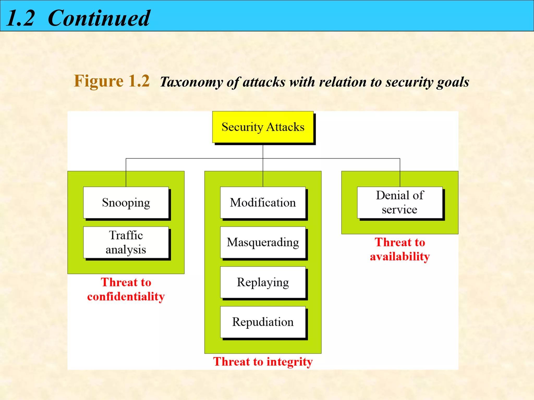 Figure 1.2 Taxonomy of attacks with relation to security goals
1.2 Continued
 