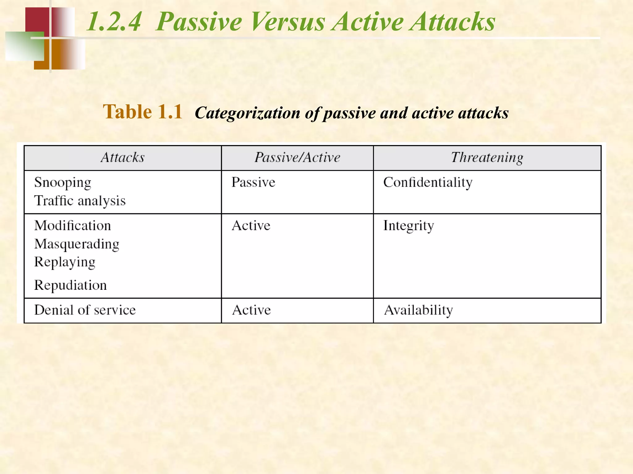 1.2.4 Passive Versus Active Attacks
Table 1.1 Categorization of passive and active attacks
 