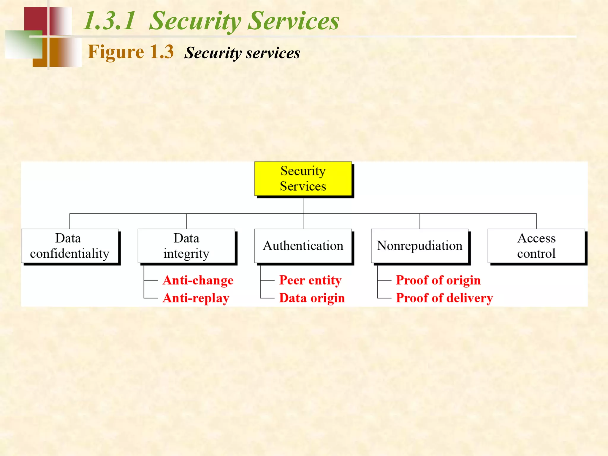 1.3.1 Security Services
Figure 1.3 Security services
 