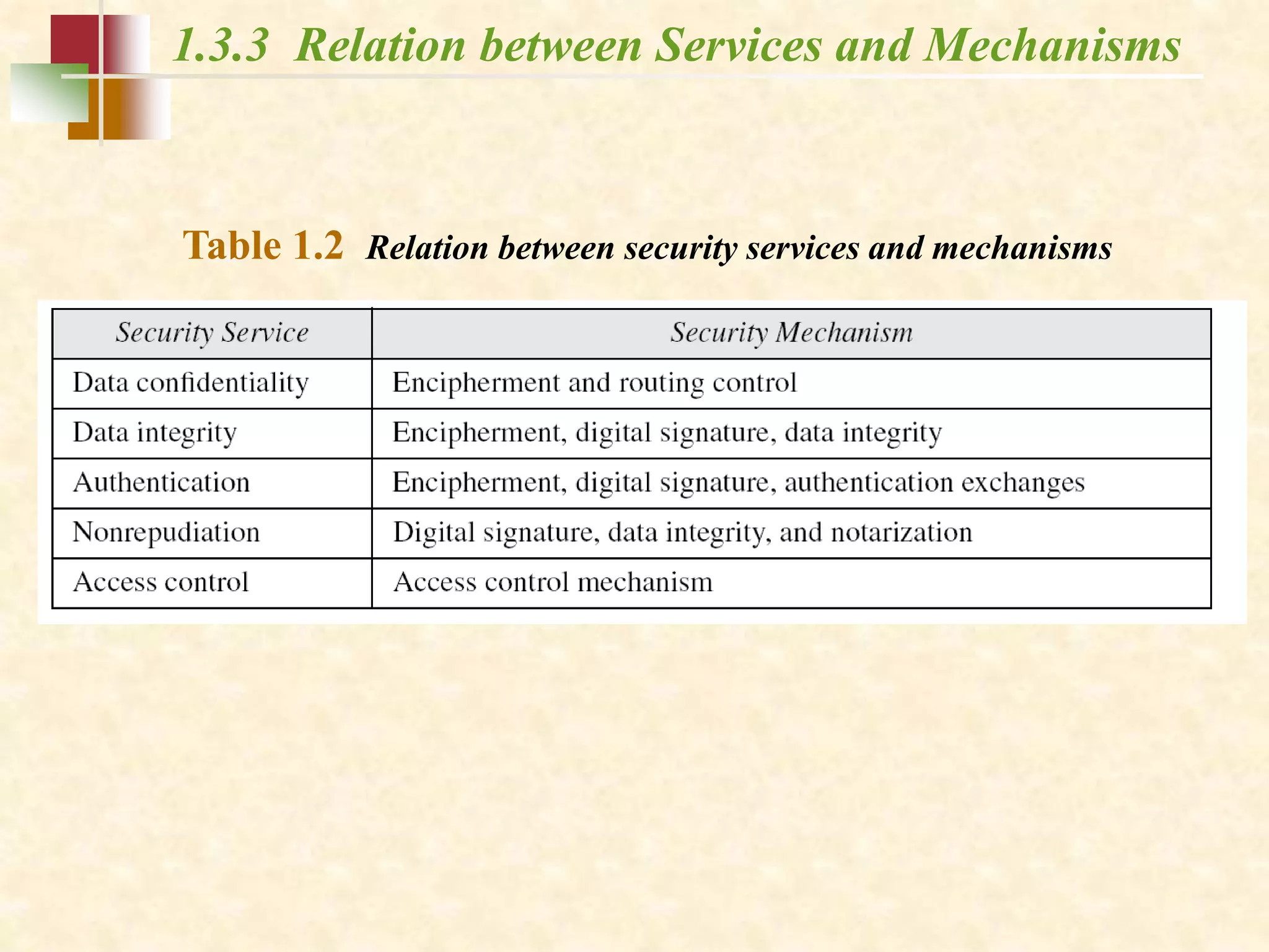 1.3.3 Relation between Services and Mechanisms
Table 1.2 Relation between security services and mechanisms
 