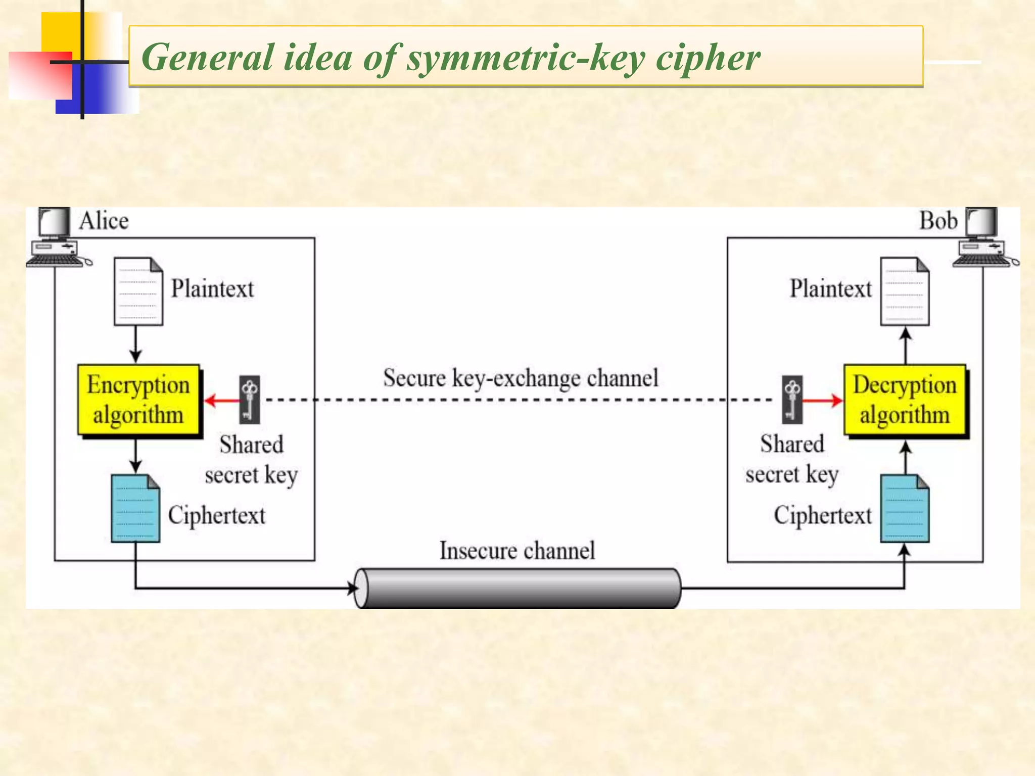 General idea of symmetric-key cipher
 