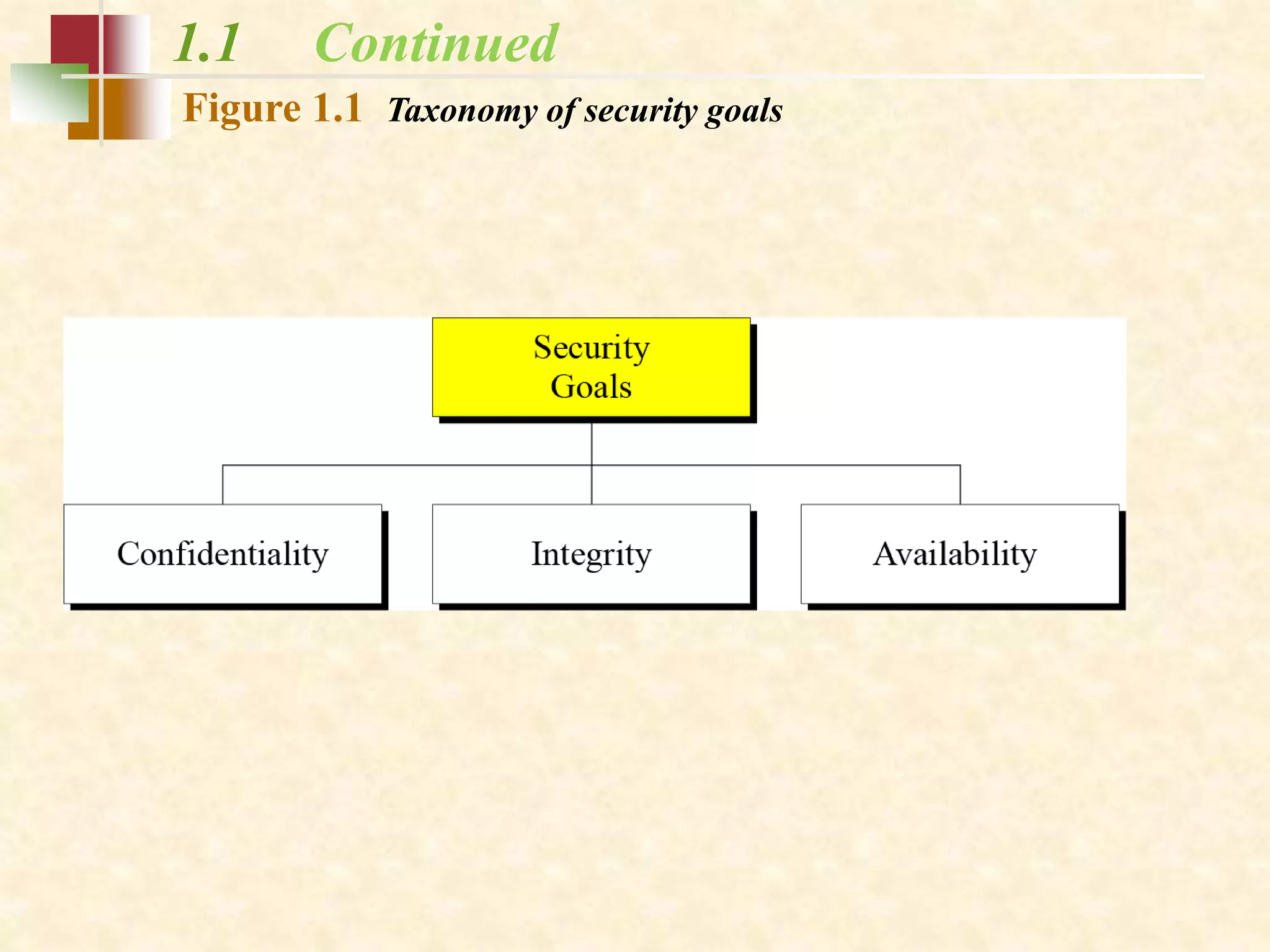 Figure 1.1 Taxonomy of security goals
1.1 Continued
 