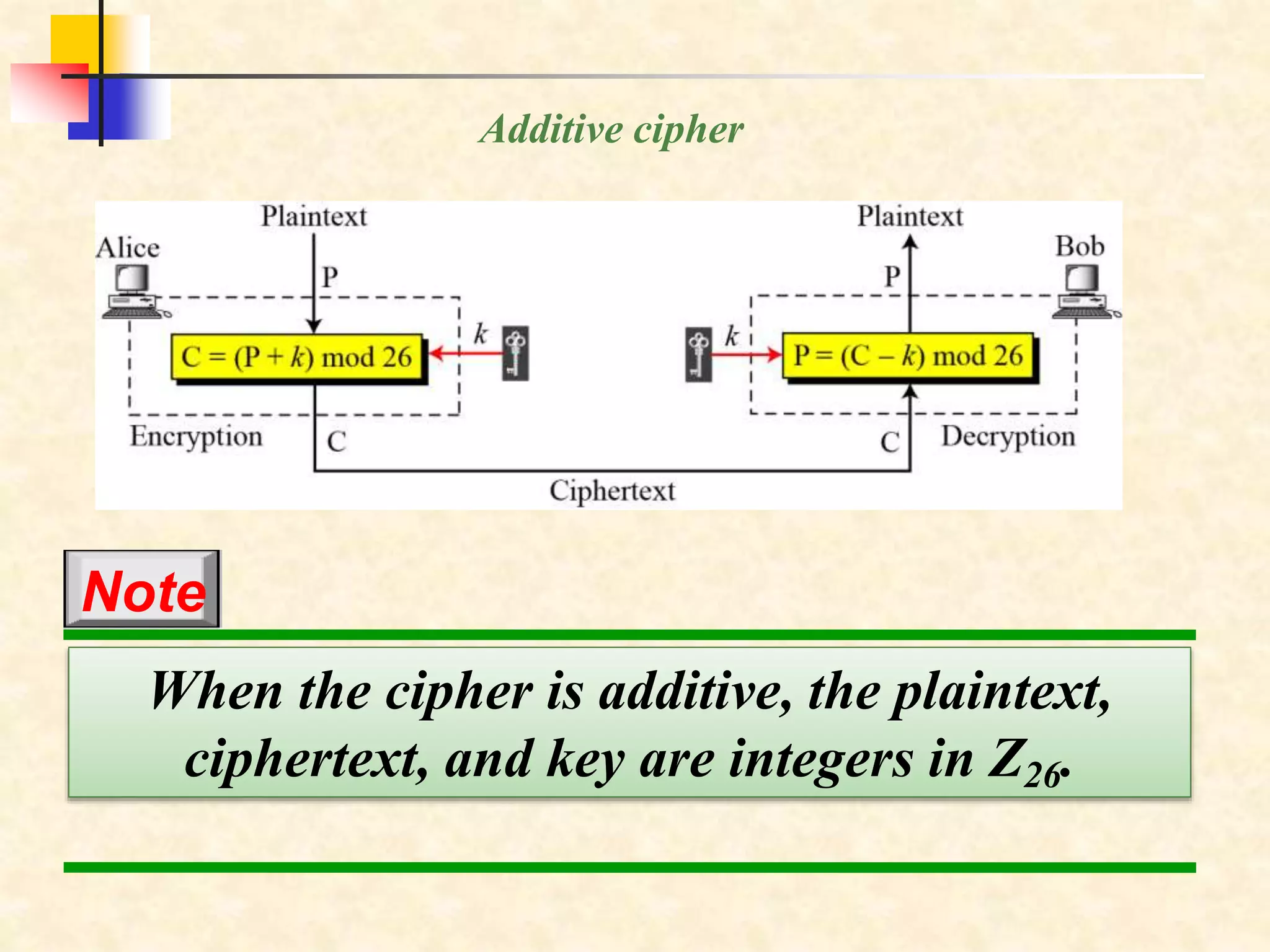 Additive cipher
When the cipher is additive, the plaintext,
ciphertext, and key are integers in Z26.
Note
 