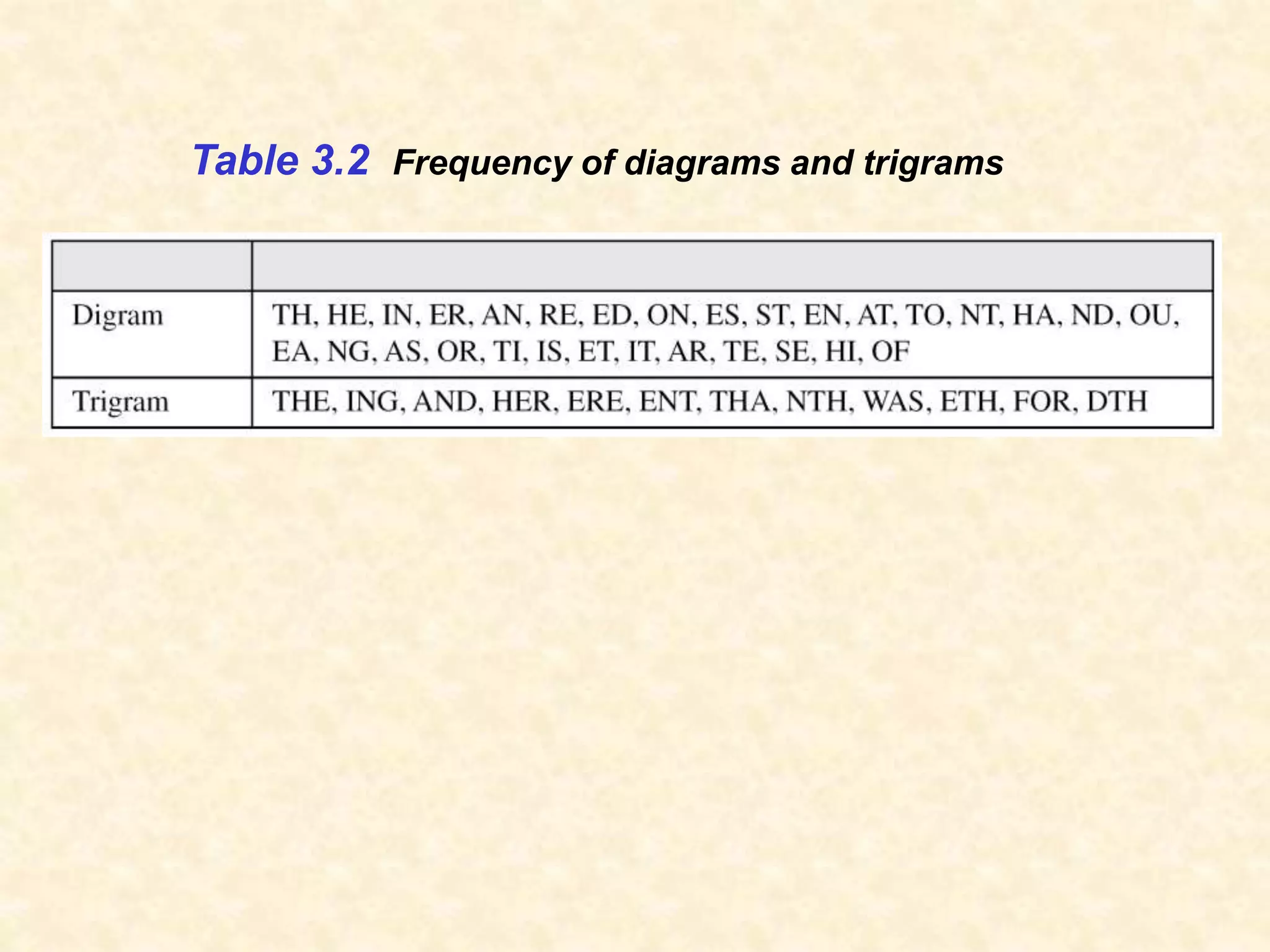 Table 3.2 Frequency of diagrams and trigrams
 