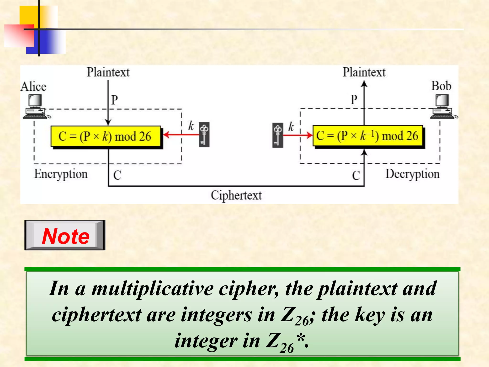 In a multiplicative cipher, the plaintext and
ciphertext are integers in Z26; the key is an
integer in Z26*.
Note
 