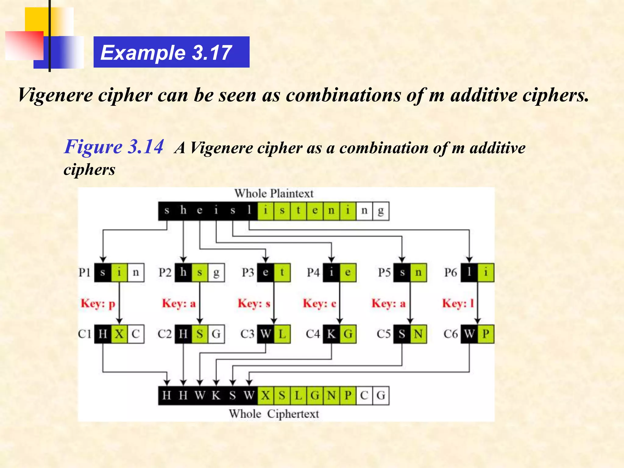 Vigenere cipher can be seen as combinations of m additive ciphers.
Example 3.17
Figure 3.14 A Vigenere cipher as a combination of m additive
ciphers
 